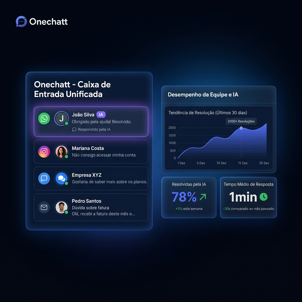 Onechatt — caixa de entrada unificada com IA e analytics de atendimento